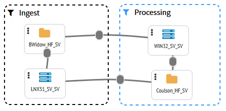 FileCatalyst Central Map and Data, nodes