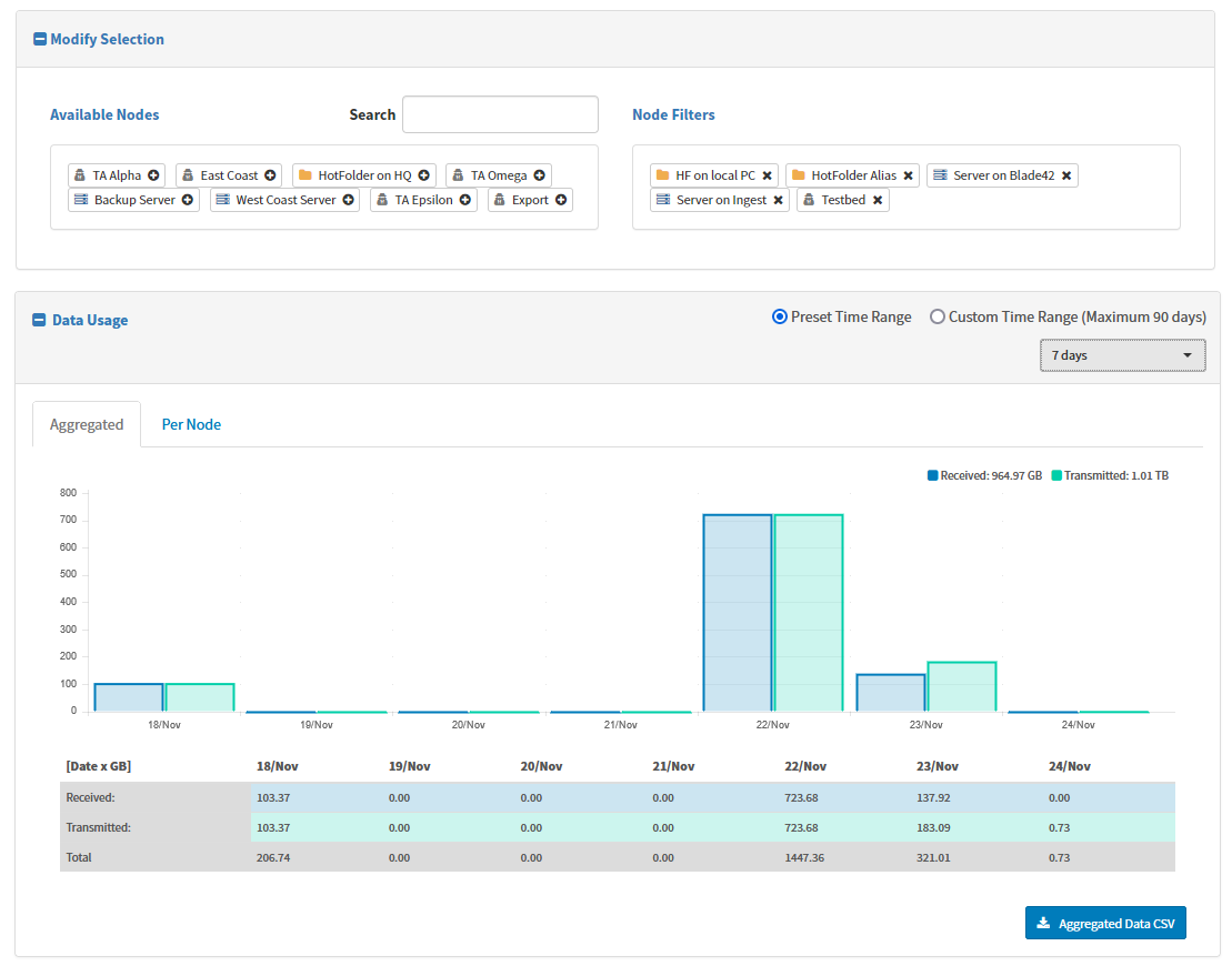 FileCatalyst Central Report